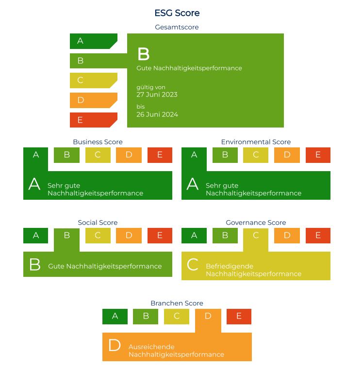 Score Overview